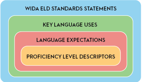 WIDA Standards